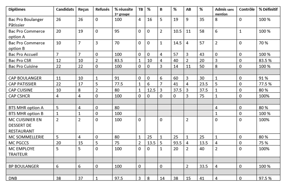 Resultats 2024